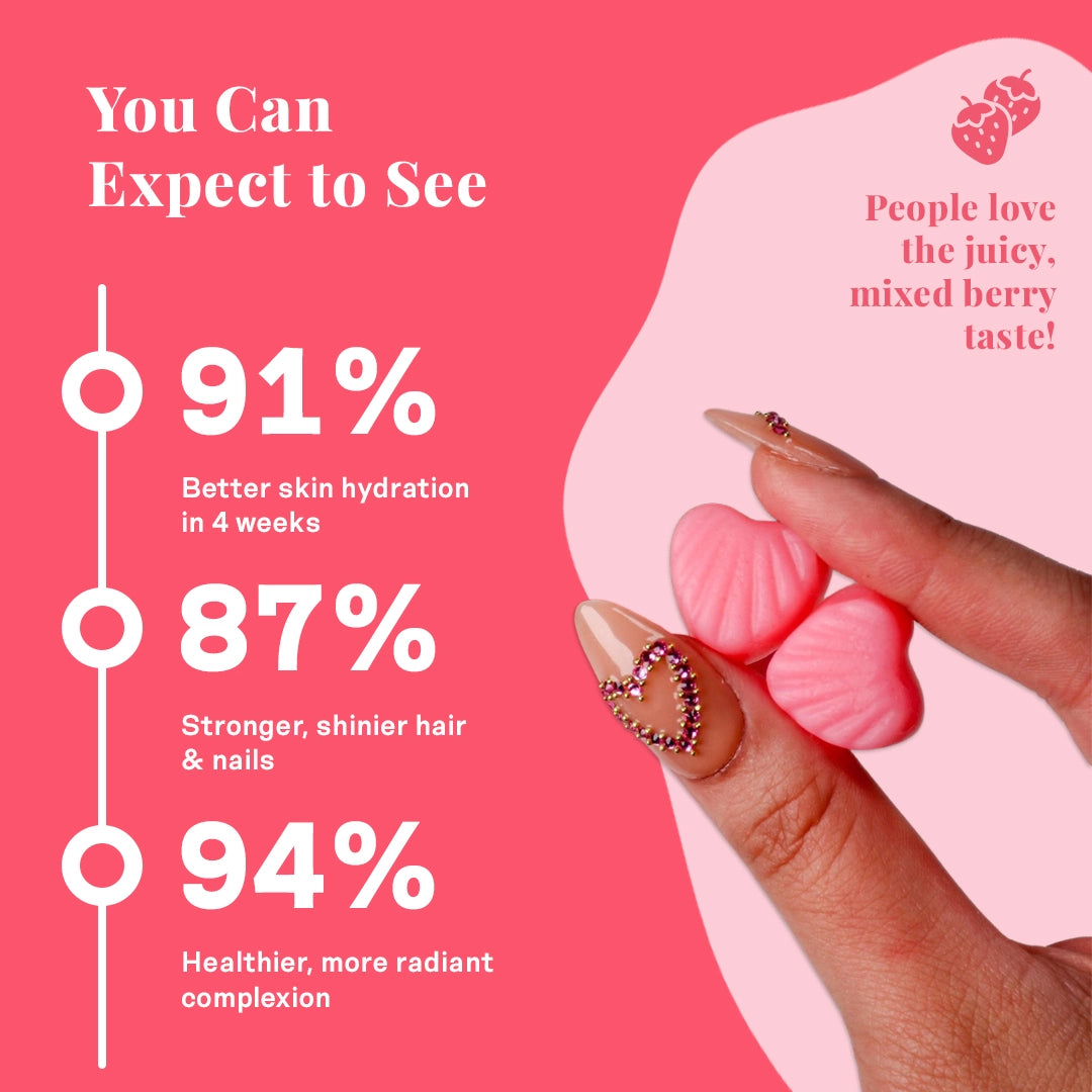 Close-up of manicured fingers holding heart-shaped pink gummies. Text shows benefits of the gummies: 91% saw better skin hydration, 87% had stronger hair and nails, and 94% noticed a healthier complexion. Taste described as juicy mixed berry.